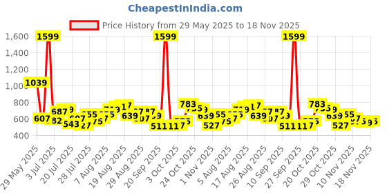 myntra.com glitchez Men Straight Fit Light Fade Stretchable Jeans glitchez Price History Graph from 29 May 2025 to 18 Nov 2025