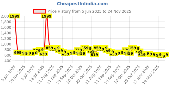 myntra.com glitchez Men Straight Fit Light Fade Stretchable Jeans glitchez Price History Graph from 5 Jun 2025 to 24 Nov 2025