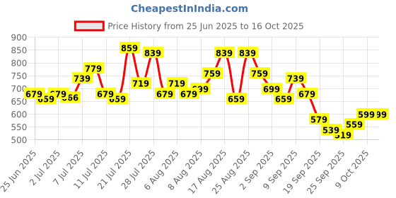 myntra.com glitchez Men Straight Fit Light Fade Stretchable Jeans glitchez Price History Graph from 25 Jun 2025 to 15 Oct 2025