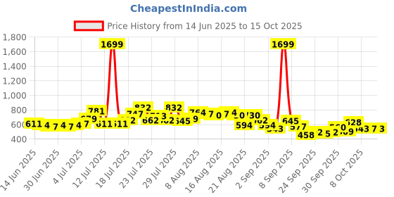 myntra.com glitchez Men Straight Fit Light Fade Stretchable Jeans glitchez Price History Graph from 14 Jun 2025 to 15 Oct 2025