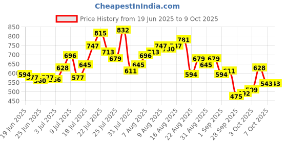 myntra.com glitchez Men Straight Fit Light Fade Stretchable Jeans glitchez Price History Graph from 19 Jun 2025 to 4 Oct 2025