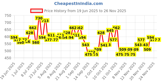 myntra.com glitchez Men Straight Fit Light Fade Stretchable Jeans glitchez Price History Graph from 19 Jun 2025 to 24 Nov 2025