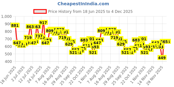 myntra.com glitchez Men Straight Fit Light Fade Stretchable Jeans glitchez Price History Graph from 18 Jun 2025 to 4 Dec 2025