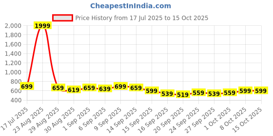 myntra.com glitchez Men Straight Fit Light Fade Stretchable Jeans glitchez Price History Graph from 17 Jul 2025 to 14 Oct 2025