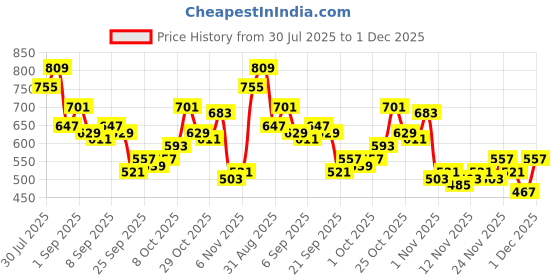 myntra.com glitchez Men Straight Fit Light Fade Stretchable Jeans glitchez Price History Graph from 30 Jul 2025 to 1 Dec 2025