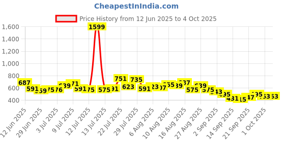 myntra.com glitchez Men Straight Fit Stretchable Jeans glitchez Price History Graph from 12 Jun 2025 to 4 Oct 2025