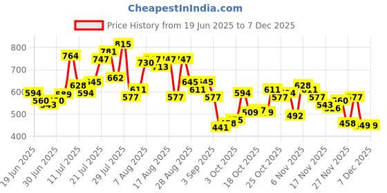 myntra.com glitchez Men Straight Fit Stretchable Jeans glitchez Price History Graph from 19 Jun 2025 to 6 Dec 2025