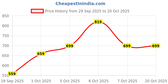 myntra.com glitchez Men Straight Fit Trousers glitchez Price History Graph from 29 Sep 2025 to 20 Oct 2025