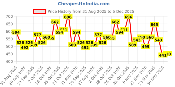 myntra.com glitchez Men Straight Fit Typography Embroidered Heavy Fade Stretchable Jeans glitchez Price History Graph from 31 Aug 2025 to 5 Dec 2025
