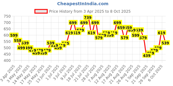 myntra.com glitchez Men Streamlined Slim Fit Jeans glitchez Price History Graph from 3 Apr 2025 to 8 Oct 2025