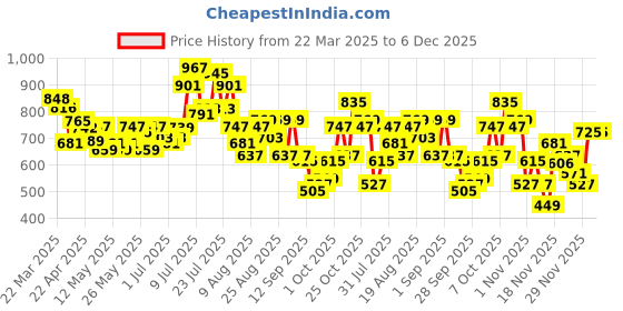 myntra.com glitchez Men Street Cool Baggy Loose Fit Jeans glitchez Price History Graph from 22 Mar 2025 to 5 Dec 2025