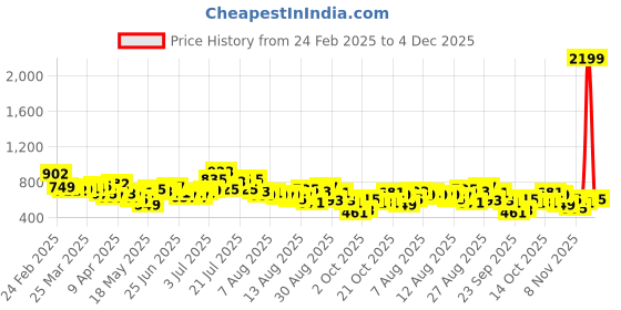 myntra.com glitchez Men Street Cool Regular Fit Jeans glitchez Price History Graph from 24 Feb 2025 to 4 Dec 2025
