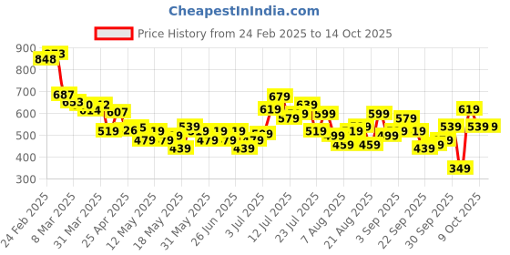 myntra.com glitchez Men Street Cool Regular Fit Jeans glitchez Price History Graph from 24 Feb 2025 to 14 Oct 2025