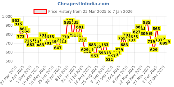 myntra.com glitchez Men Street Cool Relaxed Fit Trousers glitchez Price History Graph from 23 Mar 2025 to 17 Dec 2025