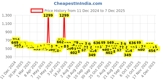 myntra.com glitchez Men Street Cool Skater Fit Jeans glitchez Price History Graph from 11 Dec 2024 to 7 Dec 2025