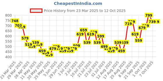myntra.com glitchez Men Street Cool Sprinkle Raw Edges Loose Fit Jorts glitchez Price History Graph from 23 Mar 2025 to 4 Oct 2025