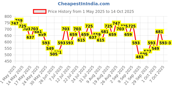 myntra.com glitchez Men Street Cool Wide Leg Frayed Jeans glitchez Price History Graph from 1 May 2025 to 14 Oct 2025