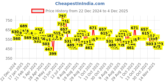myntra.com glitchez Men Street Cool Wide Leg Light Fade Jeans glitchez Price History Graph from 22 Dec 2024 to 4 Dec 2025
