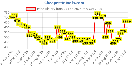 myntra.com glitchez Men Street Ease Relaxed Fit Trouser glitchez Price History Graph from 24 Feb 2025 to 2 Oct 2025