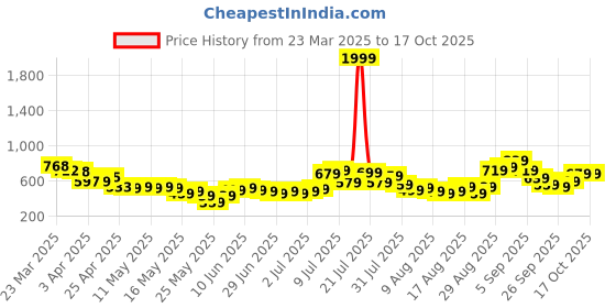 myntra.com glitchez Men Street Edge Below Length Denim Jorts glitchez Price History Graph from 23 Mar 2025 to 17 Oct 2025