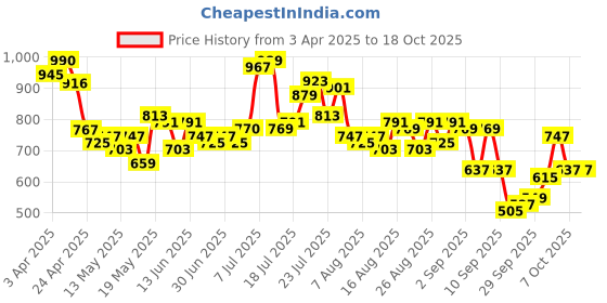 myntra.com glitchez Men Street Edge Carpenter Trouser glitchez Price History Graph from 3 Apr 2025 to 18 Oct 2025