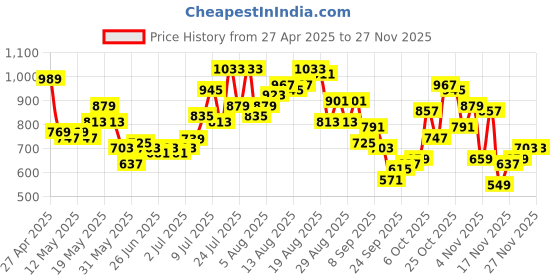 myntra.com glitchez Men Street Edge Colourblock Baggy Cargos glitchez Price History Graph from 27 Apr 2025 to 27 Nov 2025