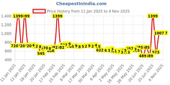 myntra.com glitchez Men Street Edge Relaxed Fit Mildly Distressed Jeans glitchez Price History Graph from 11 Jan 2025 to 4 Nov 2025