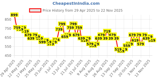 myntra.com glitchez Men Street Flex Skater Jeans glitchez Price History Graph from 29 Apr 2025 to 22 Nov 2025