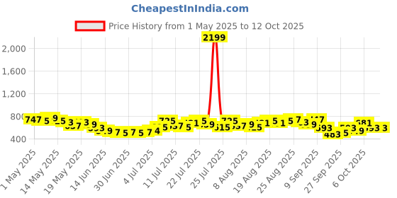 myntra.com glitchez Men Street Flow Wide Leg Light Faded Frayed Jeans glitchez Price History Graph from 1 May 2025 to 12 Oct 2025