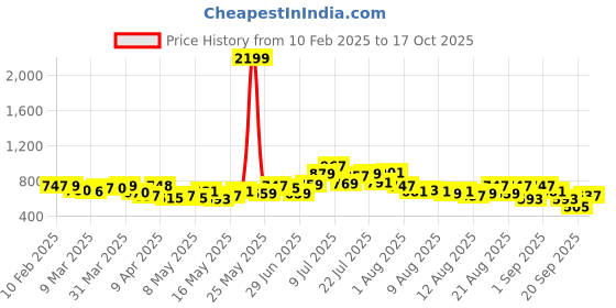 myntra.com glitchez Men Street Nomad Relaxed Fit Track Pants glitchez Price History Graph from 10 Feb 2025 to 17 Oct 2025