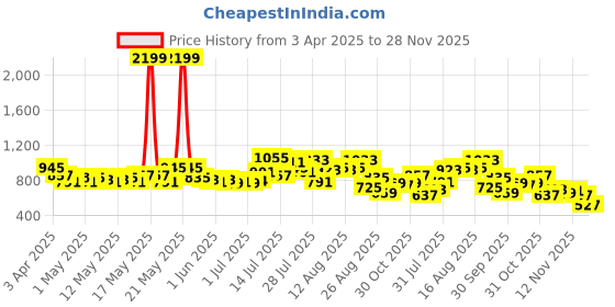 myntra.com glitchez Men Street Patch Wide Leg Track Pants glitchez Price History Graph from 3 Apr 2025 to 27 Nov 2025
