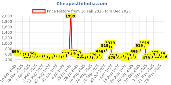 myntra.com glitchez Men Street Pulse Relaxed Fit Joggers glitchez Price History Graph from 10 Feb 2025 to 4 Dec 2025