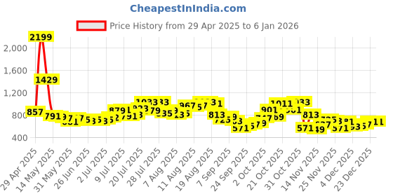 myntra.com glitchez Men Street Savvy Colourblocked Baggy Fit Cargos glitchez Price History Graph from 29 Apr 2025 to 3 Jan 2026