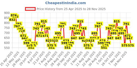 myntra.com glitchez Men Street Savvy Flared Heavy Fade Jeans glitchez Price History Graph from 25 Apr 2025 to 27 Nov 2025