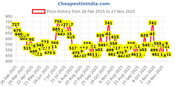 myntra.com glitchez Men Street Savvy Loose Baggy Jeans glitchez Price History Graph from 26 Feb 2025 to 27 Nov 2025