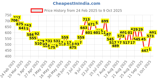 myntra.com glitchez Men Street Savvy Loose Cropped Fit Pleated Jeans glitchez Price History Graph from 24 Feb 2025 to 4 Oct 2025