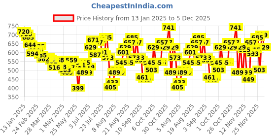 myntra.com glitchez Men Street Savvy Regular Fit Jeans glitchez Price History Graph from 13 Jan 2025 to 5 Dec 2025