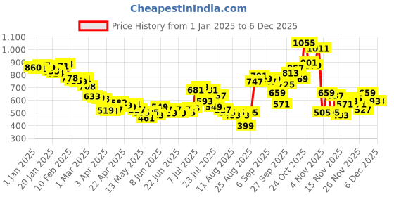 myntra.com glitchez Men Street Savvy Relaxed Fit Joggers glitchez Price History Graph from 1 Jan 2025 to 4 Dec 2025