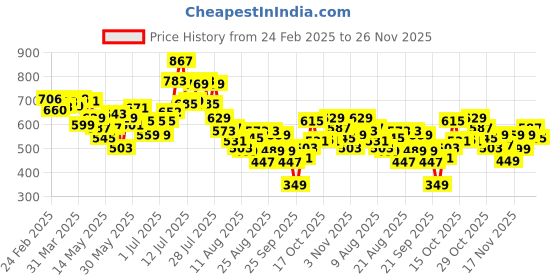 myntra.com glitchez Men Street Savvy Relaxed Fit Light Fade Jeans glitchez Price History Graph from 24 Feb 2025 to 26 Nov 2025
