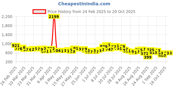 myntra.com glitchez Men Street Savvy Slouchy Jeans glitchez Price History Graph from 24 Feb 2025 to 20 Oct 2025