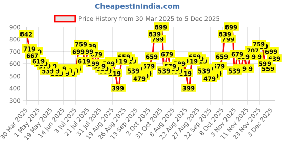 myntra.com glitchez Men Street Savvy Straight Fit Jeans glitchez Price History Graph from 30 Mar 2025 to 5 Dec 2025