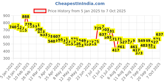 myntra.com glitchez Men Street Smart Cargo Edge Regular Fit Joggers glitchez Price History Graph from 5 Jan 2025 to 7 Oct 2025