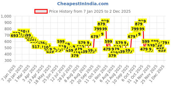 myntra.com glitchez Men Street Smart Regular Fit Joggers glitchez Price History Graph from 7 Jan 2025 to 2 Dec 2025