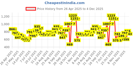 myntra.com glitchez Men Street Style Flared Mid-Rise Light Fade Jeans glitchez Price History Graph from 26 Apr 2025 to 4 Dec 2025