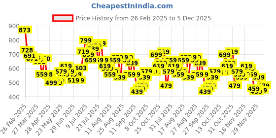 myntra.com glitchez Men Street Swagger Baggy Fit Jeans glitchez Price History Graph from 26 Feb 2025 to 5 Dec 2025