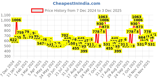 myntra.com glitchez Men Street Texture Twill Relaxed Fit Joggers glitchez Price History Graph from 7 Dec 2024 to 3 Dec 2025