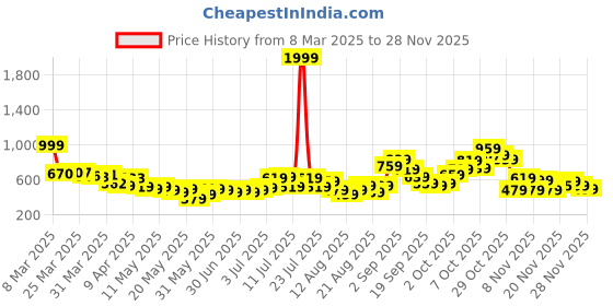 myntra.com glitchez Men Street Touch Below Length Denim Jorts glitchez Price History Graph from 8 Mar 2025 to 25 Nov 2025