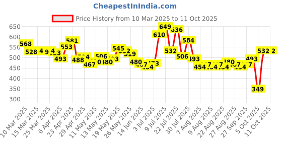 myntra.com glitchez Men Street Touch Regular Fit Jeans glitchez Price History Graph from 10 Mar 2025 to 10 Oct 2025