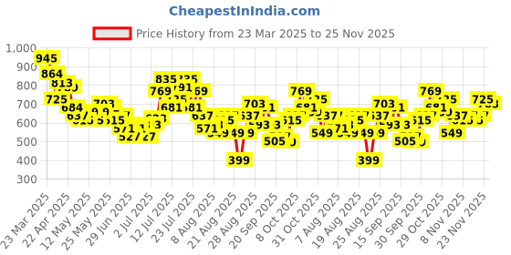 myntra.com glitchez Men Street Touch Wide Leg Light Fade Jeans glitchez Price History Graph from 23 Mar 2025 to 25 Nov 2025