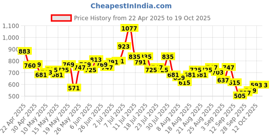 myntra.com glitchez Men Street Touch Wide Leg Paneling Light Fade Jeans glitchez Price History Graph from 22 Apr 2025 to 18 Oct 2025